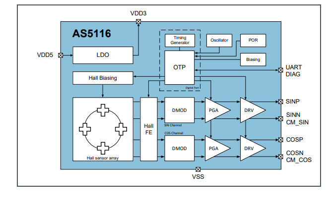 ブロック図 - ams OSRAM AS5116 AEC-Q100軸上磁気位置センサ